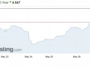 Ομόλογα: Στο 4,65% εκτινάχτηκε η απόδοση του ελληνικού 10ετούς ομολόγου